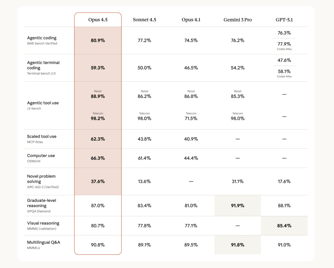 클로드 오푸스 4.5 벤치마킹 비교