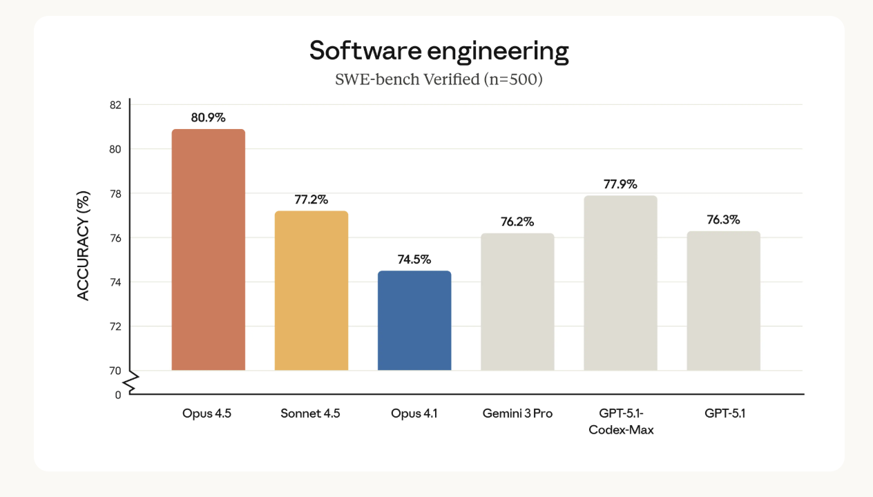 클로드 오푸스 4.5 벤치마킹