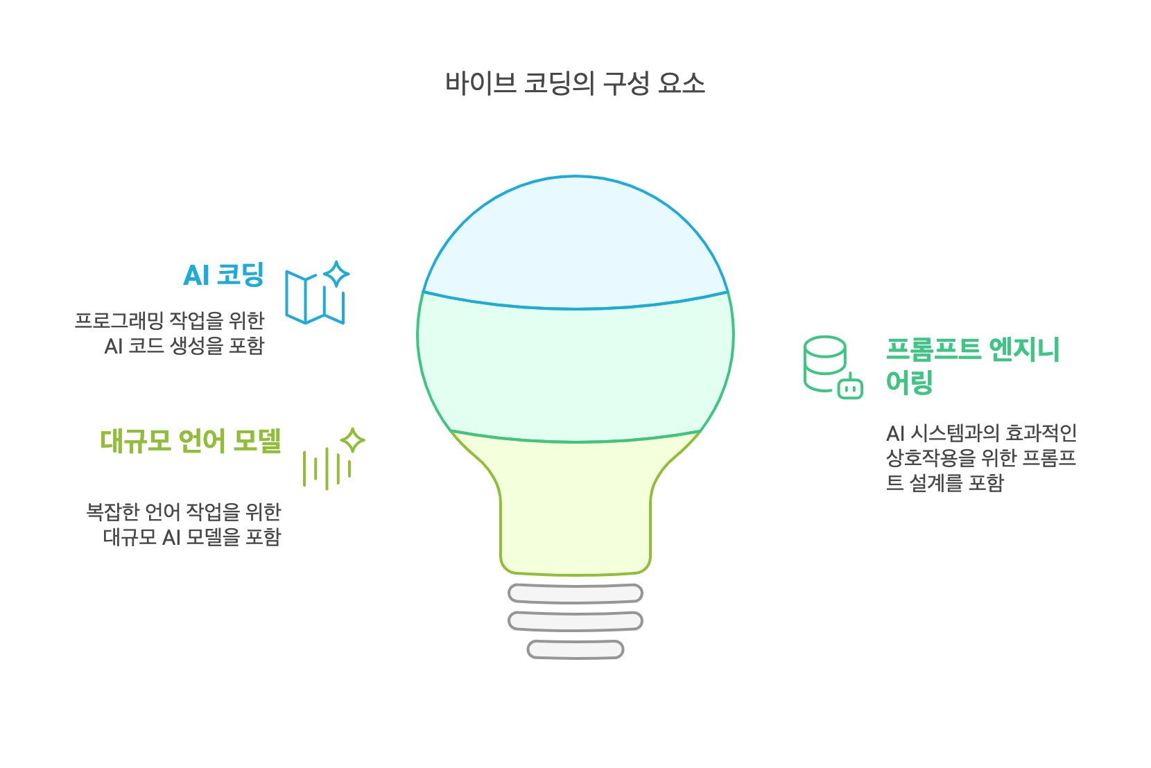 바이브 코딩의 핵심 요소