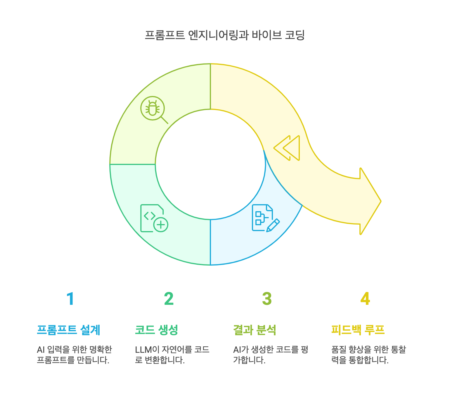 프롬프트 엔지니어링과 바이브 코딩