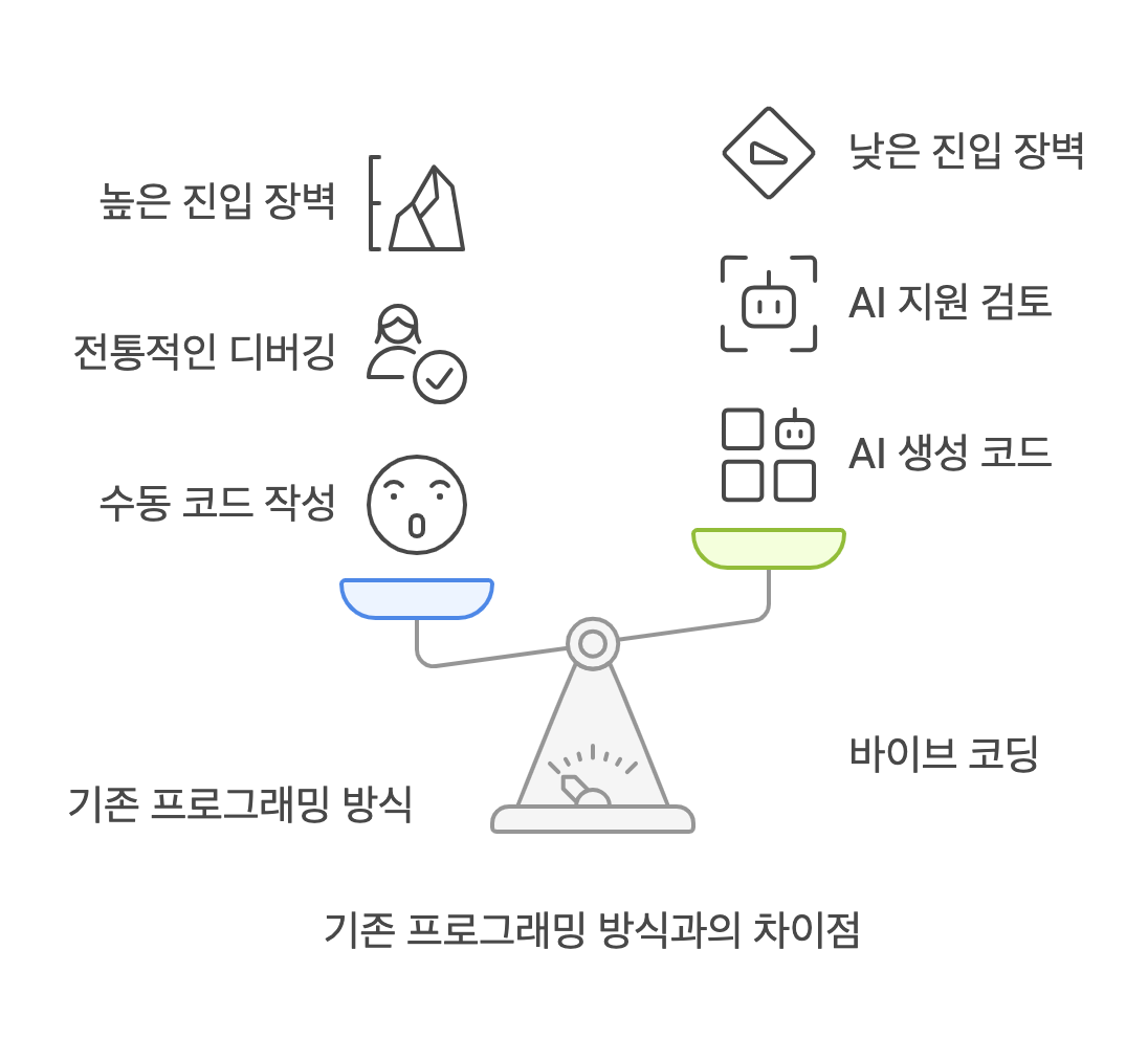 바이브 코딩 VS 기존 프로그래밍 방식과의 차이점